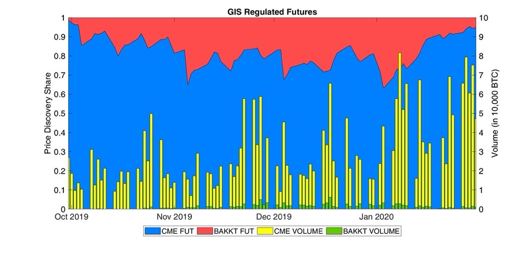 Generalised Information Shares and Volumes CME and Bakkt Bitcoin Futures