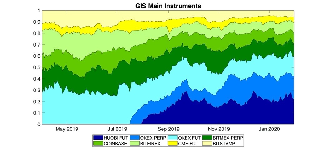 Generalised Information Shares for Bitcoin Perpetual Swaps, Futures and Spot