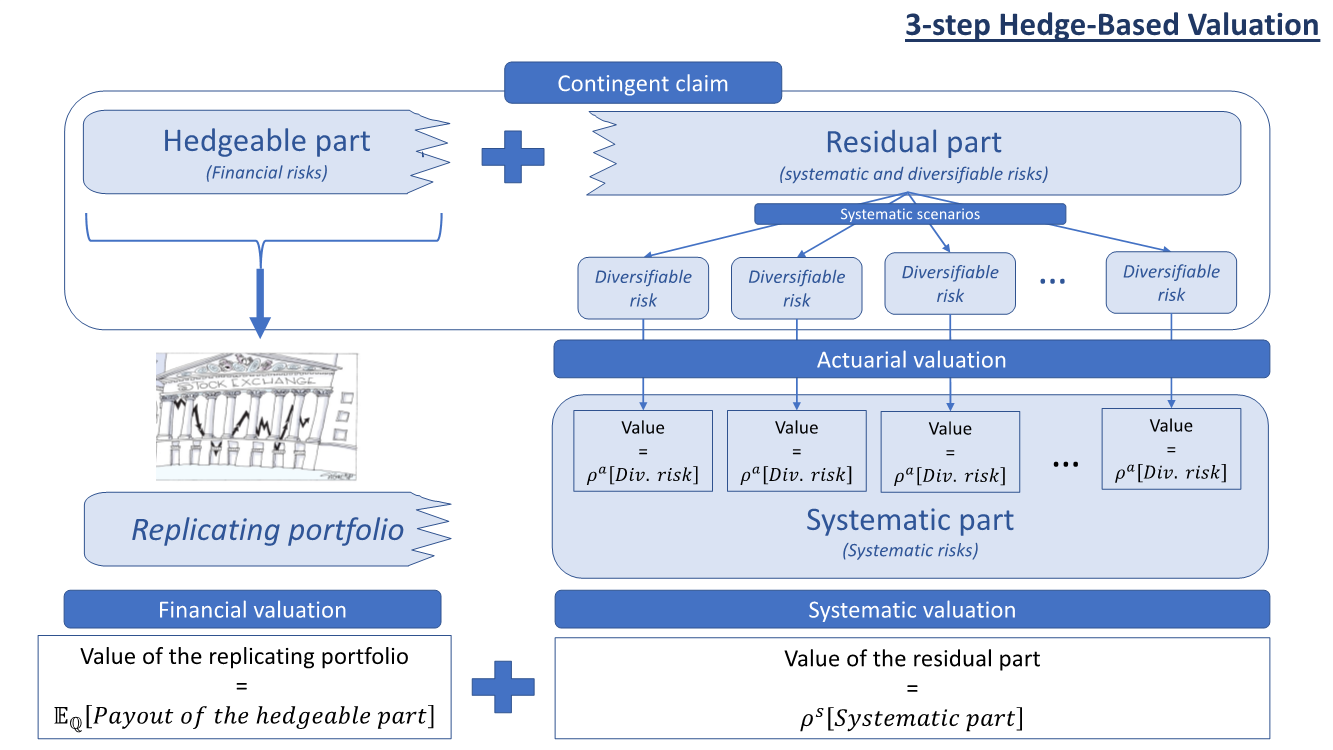 Figure 1 The different valuation steps for the 3-step hedge-based valuation principle