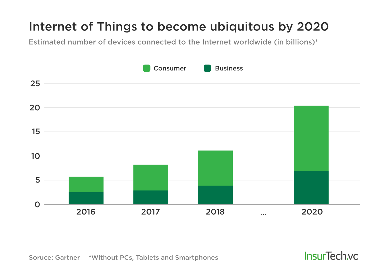 IoT and InsurTech