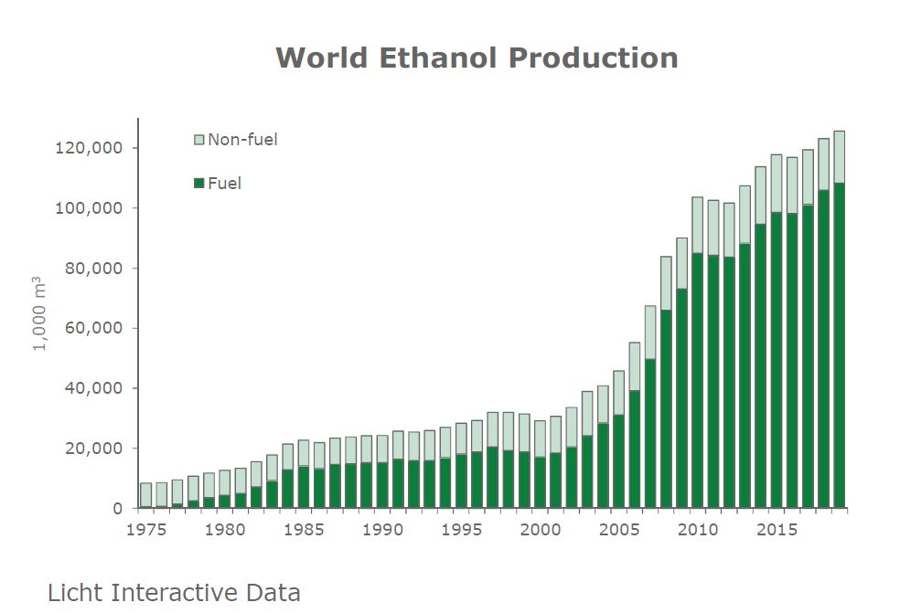 World Ethanol Production 2019