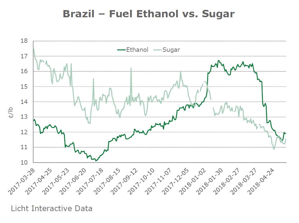 Brazil Fuel Ethanol vs Sugar