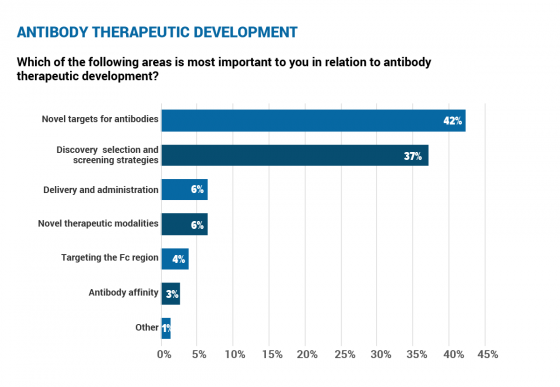 The most important areas of antibody therapeutic development, according to respondents of our recent study
