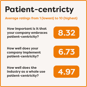 Patient centricity gap