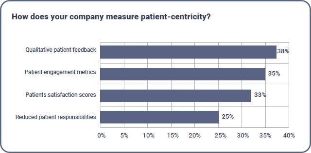 Measuring patient-centricity
