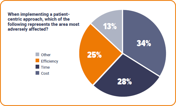 Patient-centricity challenges