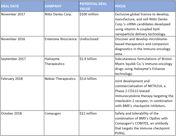 Select BMS Alliances, July 2016–June 2019: Still nimble: Celgene acquisition won’t derail BMS BD 