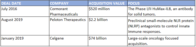 BMS Acquisitions July 2016–June 2019: Still nimble: Celgene acquisition won’t derail BMS BD 