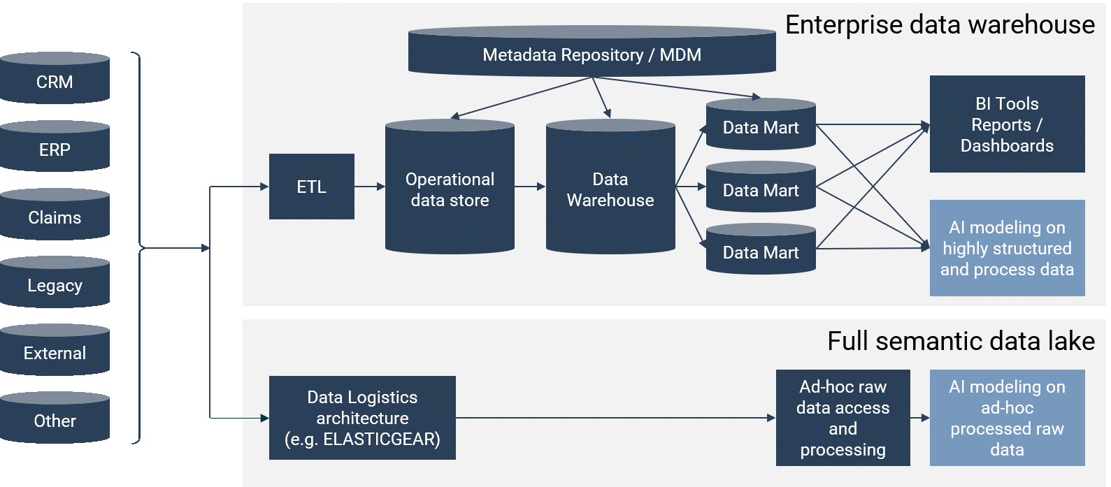 Enterprise data warehouse vs. full semantic data lake architecture