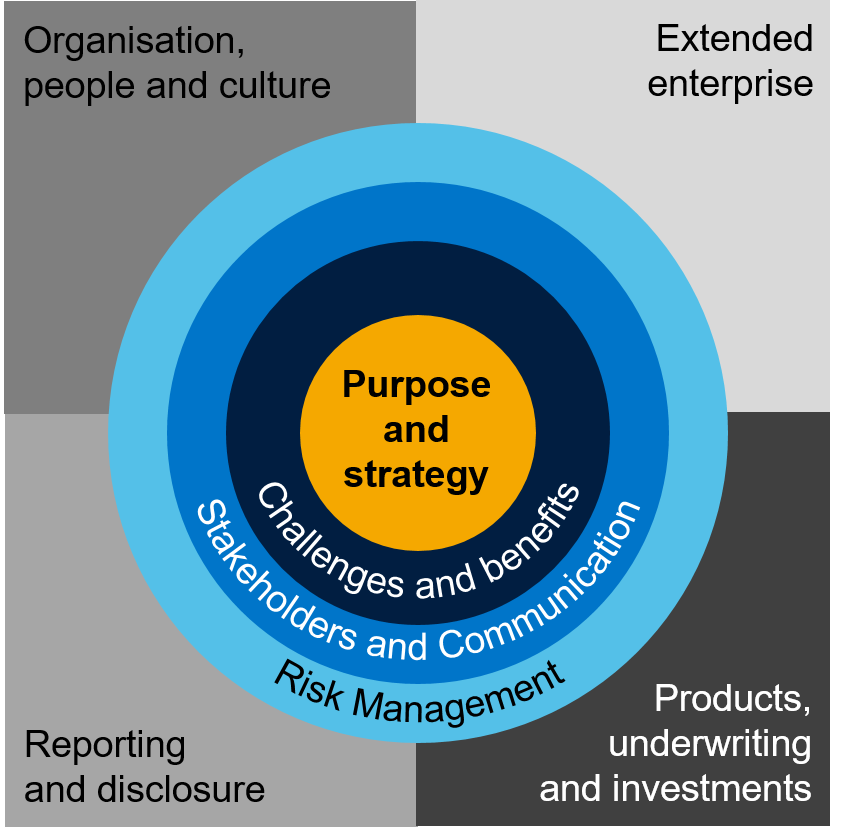 ESG_purpose_strategy
