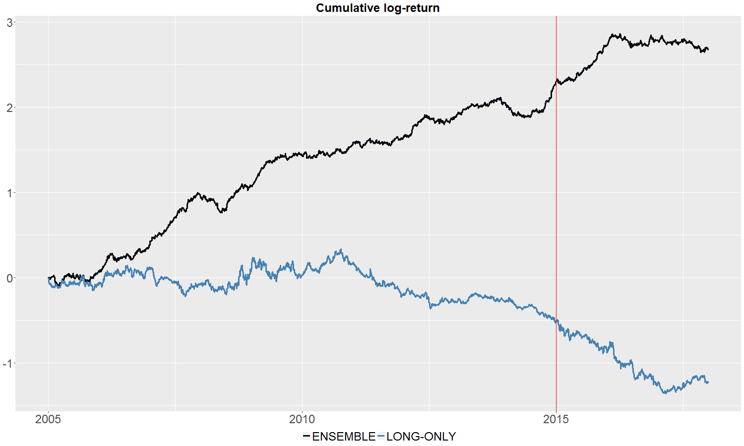 Graph to show cumulative log-return 