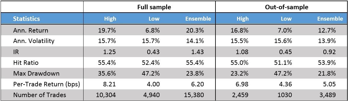 Table 1: Performance statistics for volatility regime-dependent strategies