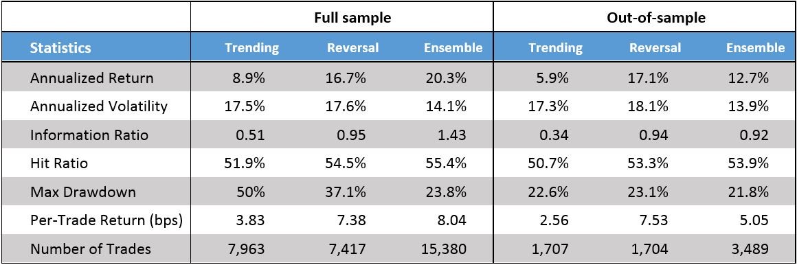 Performance statistics for lag-return regime-dependent strategies