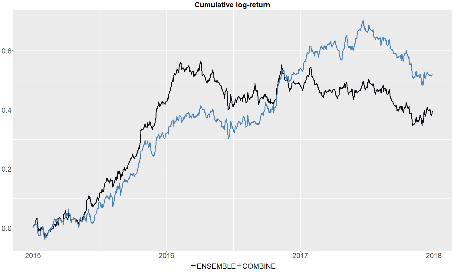 Figure 2: Cumulative out-of-sample log-return for the combine strategy