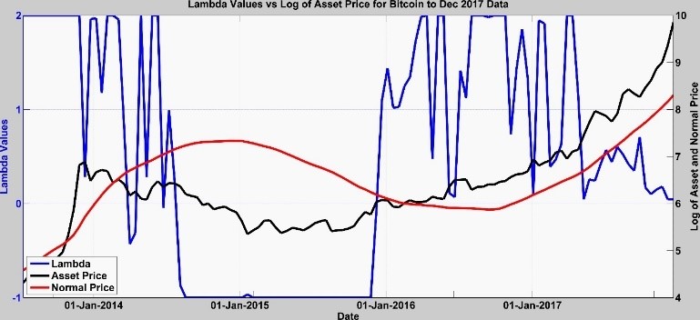 Figure 1 Bitcoin price, Normal price, and to 19 Dec 2017