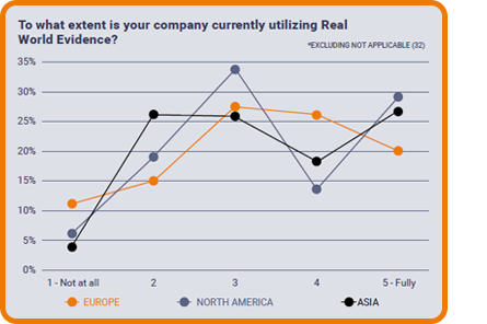 To what extent is your company utilizing real world evidence? (data)