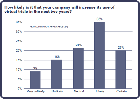 How likely is your company to increase use virtual trials in the next two years? (data)
