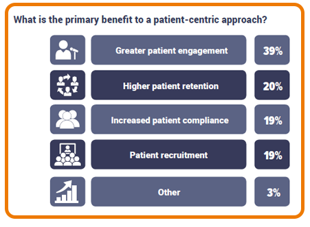 The greatest benefits of a patient-centric approach (data)