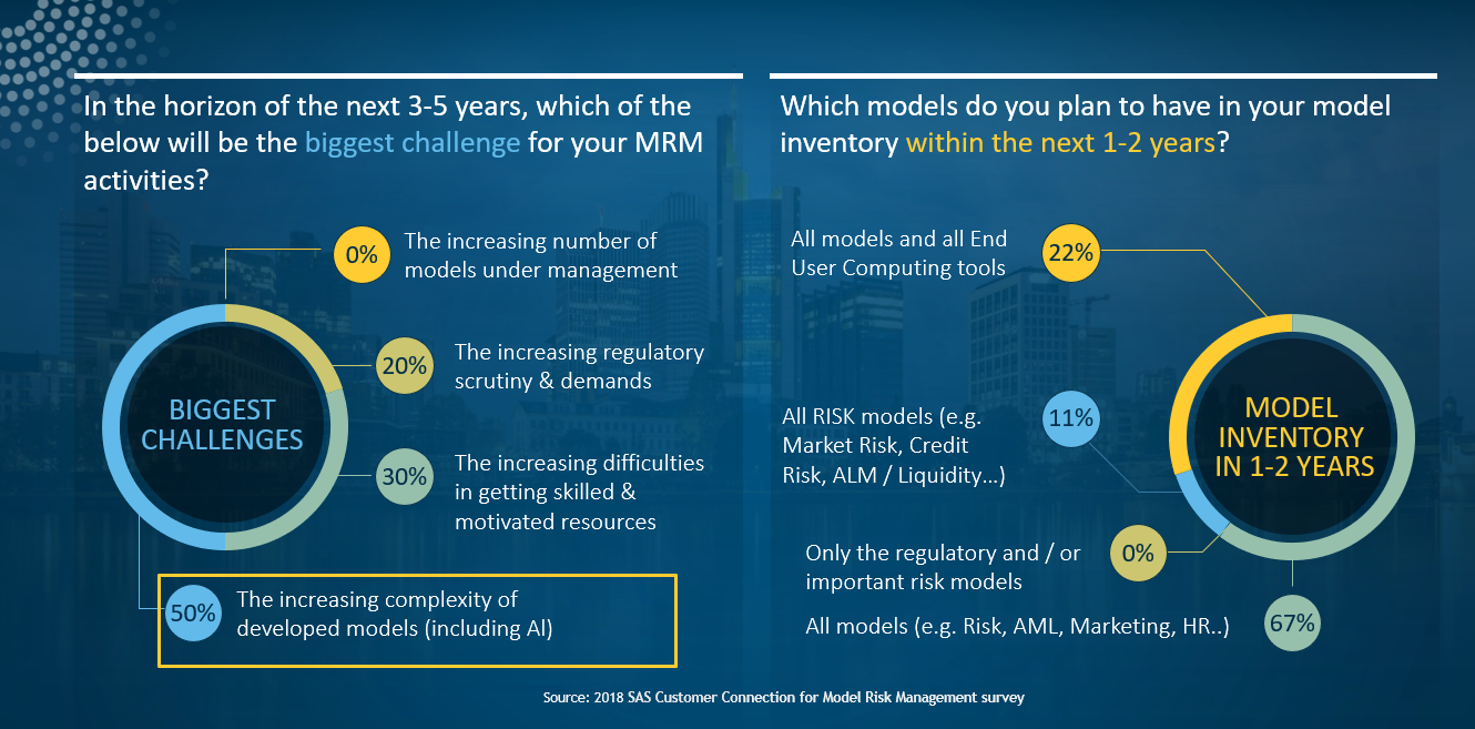 Source: SAS Model Risk Management Customer Connection event - survey