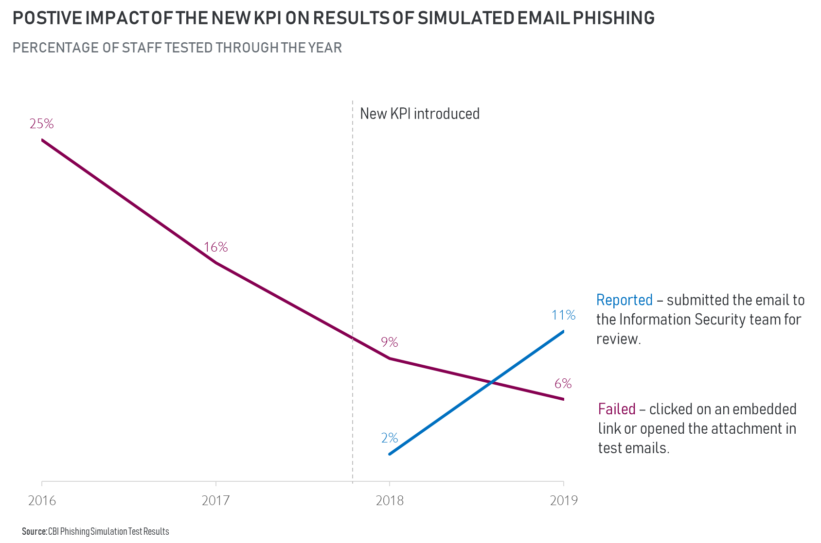 Positive impact of new KPI on results of simulated email phishing