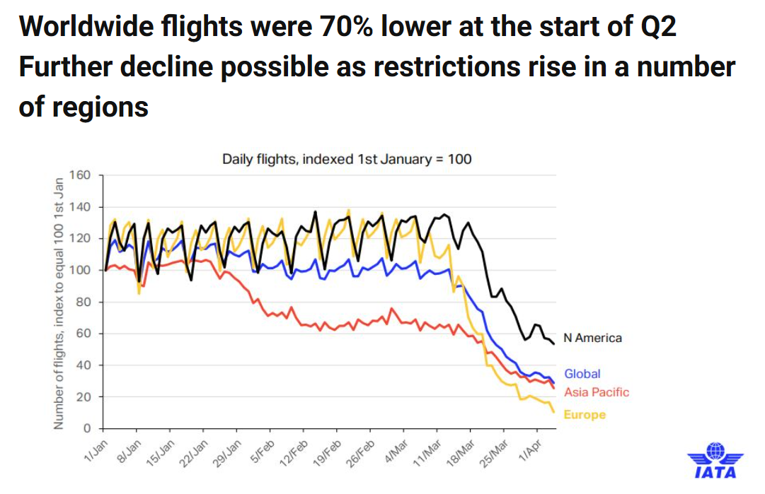 IATA - Number of flights, index to equal 100, 1st Jan