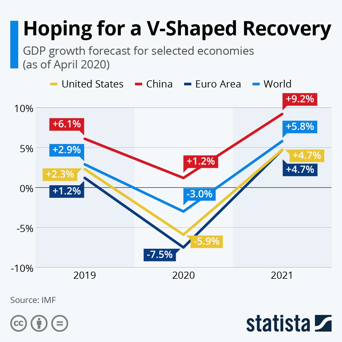 Statista - GDP growth forecast for selected economies - Source IMF