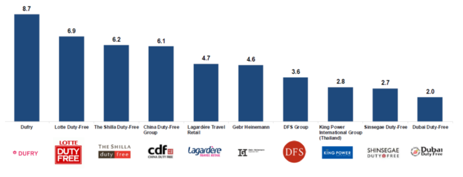 Moodie Davitt - Top Global Duty Free & Travel Retail (prior to COVID Crisis)