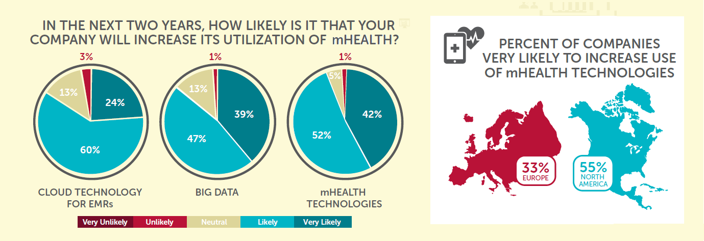 Global adoption of mHealth