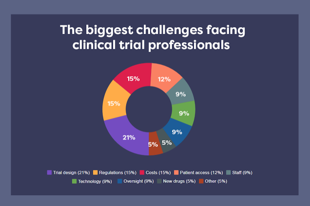 Biggest challenges in clinical trials