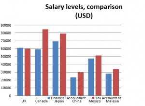 Salary Levels Comparison