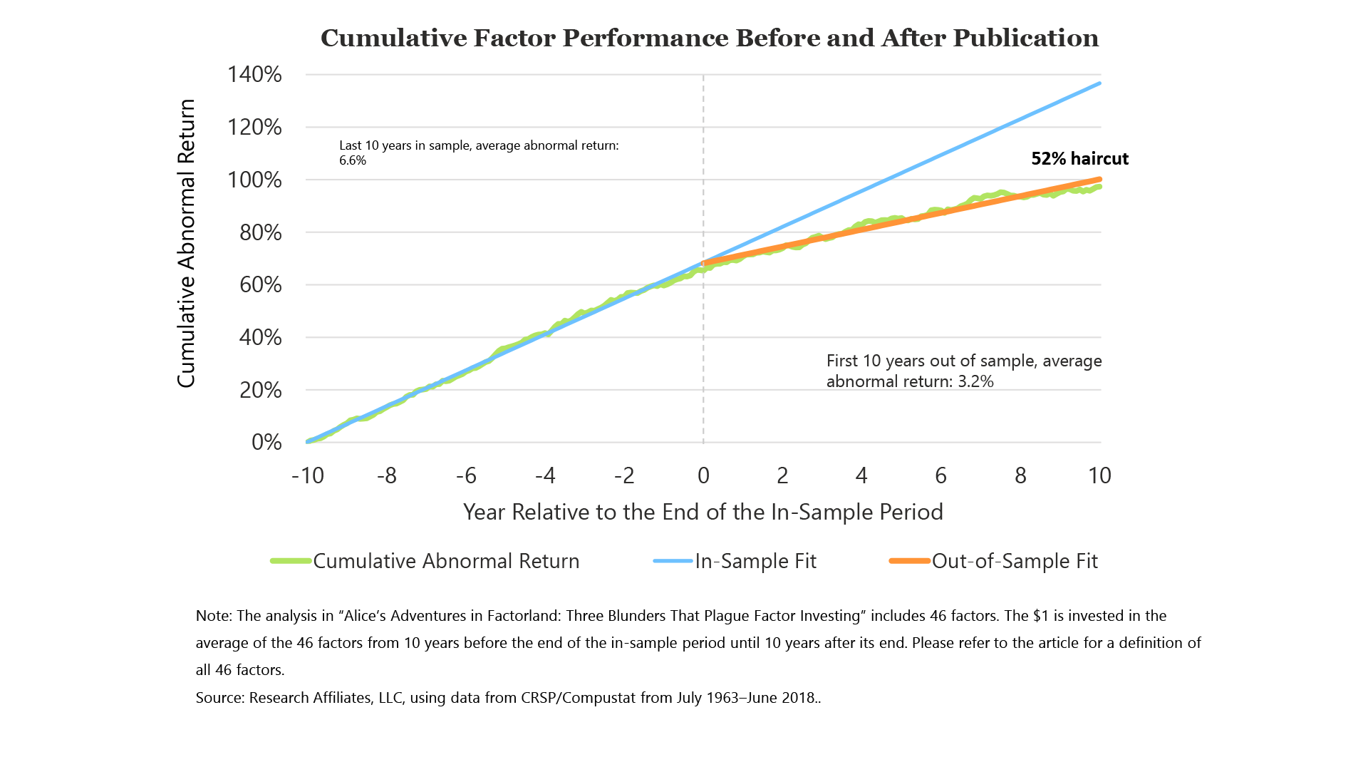 Figure Rob Arnott Are Factors Broken