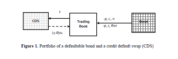 Figure 1: Portfolio of defaultable bond and a credit default swap