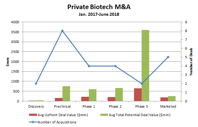 Private biotech MA Evaluating the sellers market - Figure 3 - Bio-europe