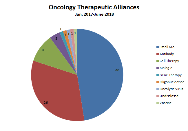 Oncology Therapeutic Alliances