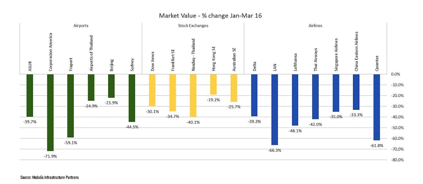 Modalis Infrastructure Partners Market Value Jan - 16 Mar 2020