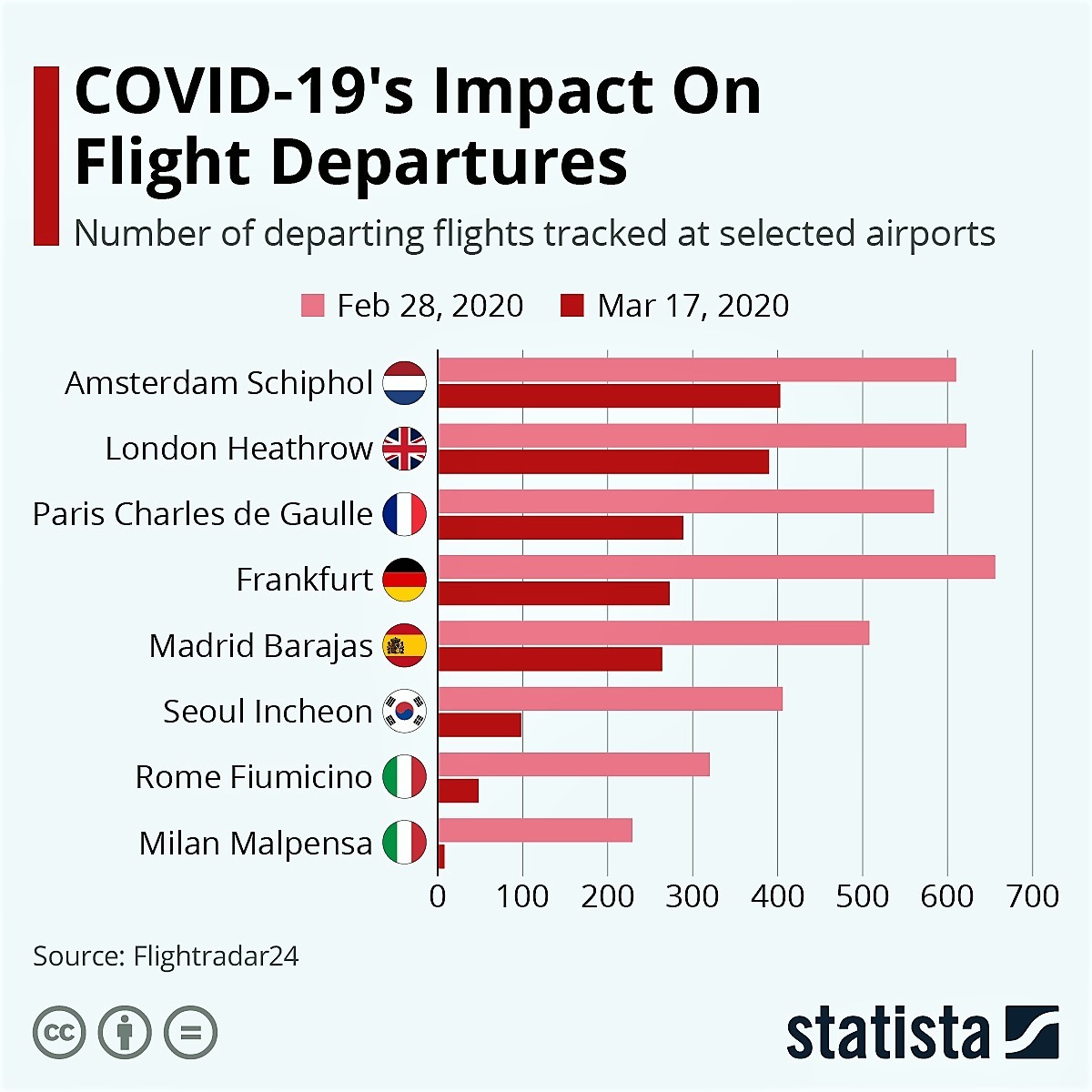 Flightradar24 COVID-19 impact on flight departures