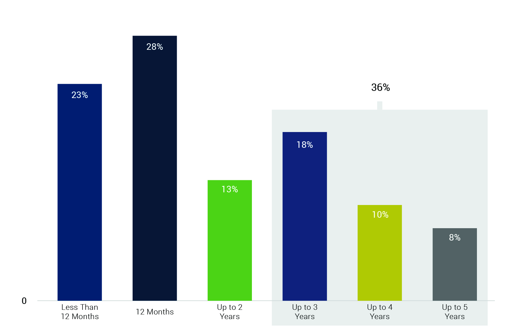 eVestment - Figure 2