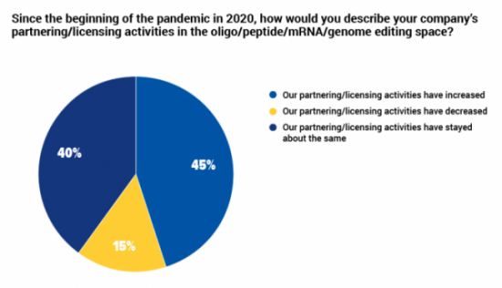 Peptide, oligonucleotide and mRNA therapeutics industry survey results