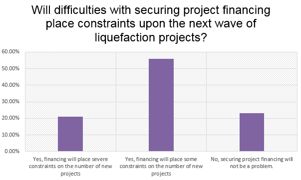 Project financing