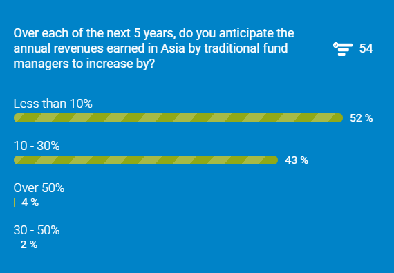 FFAsia polling Q1