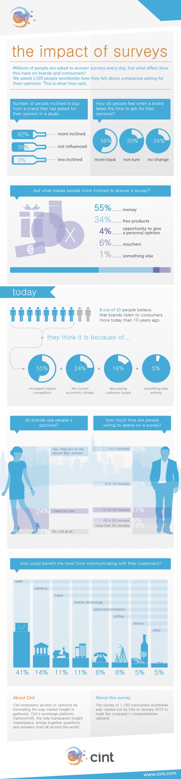 the impact of surveys