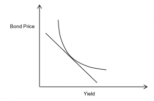 QuantMinds International, Bond price & yield