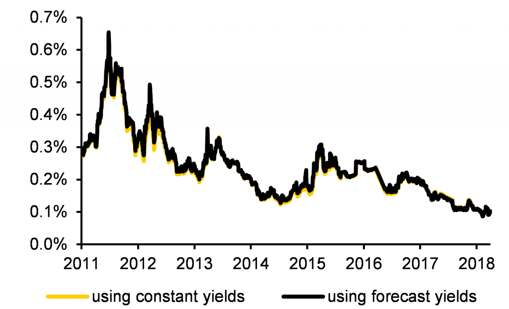 QuantMinds International, Implied convexity value, 10y German bonds