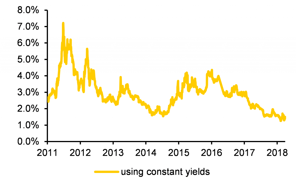 QuantMinds International, Implied convexity value, 50y EUR swaps