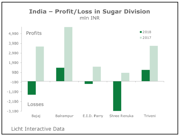 India Profit Loss in Sugar Division