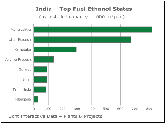 India - Top Fuel Ethanol States