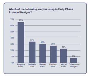 Trial designs in early phase protocols