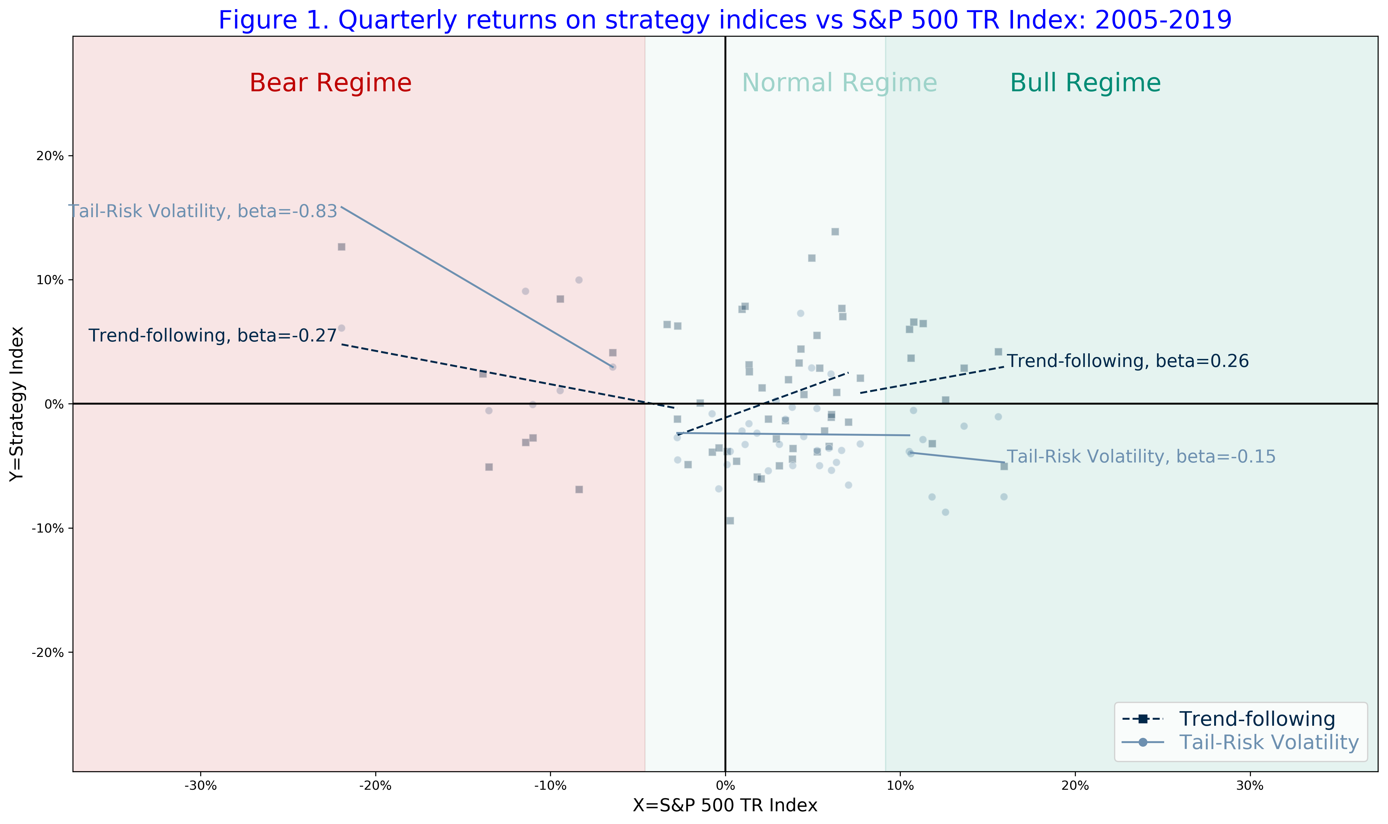 Figure 1 Quarterly returns on strategy indices vs S&P 500 TR index 2005-2019