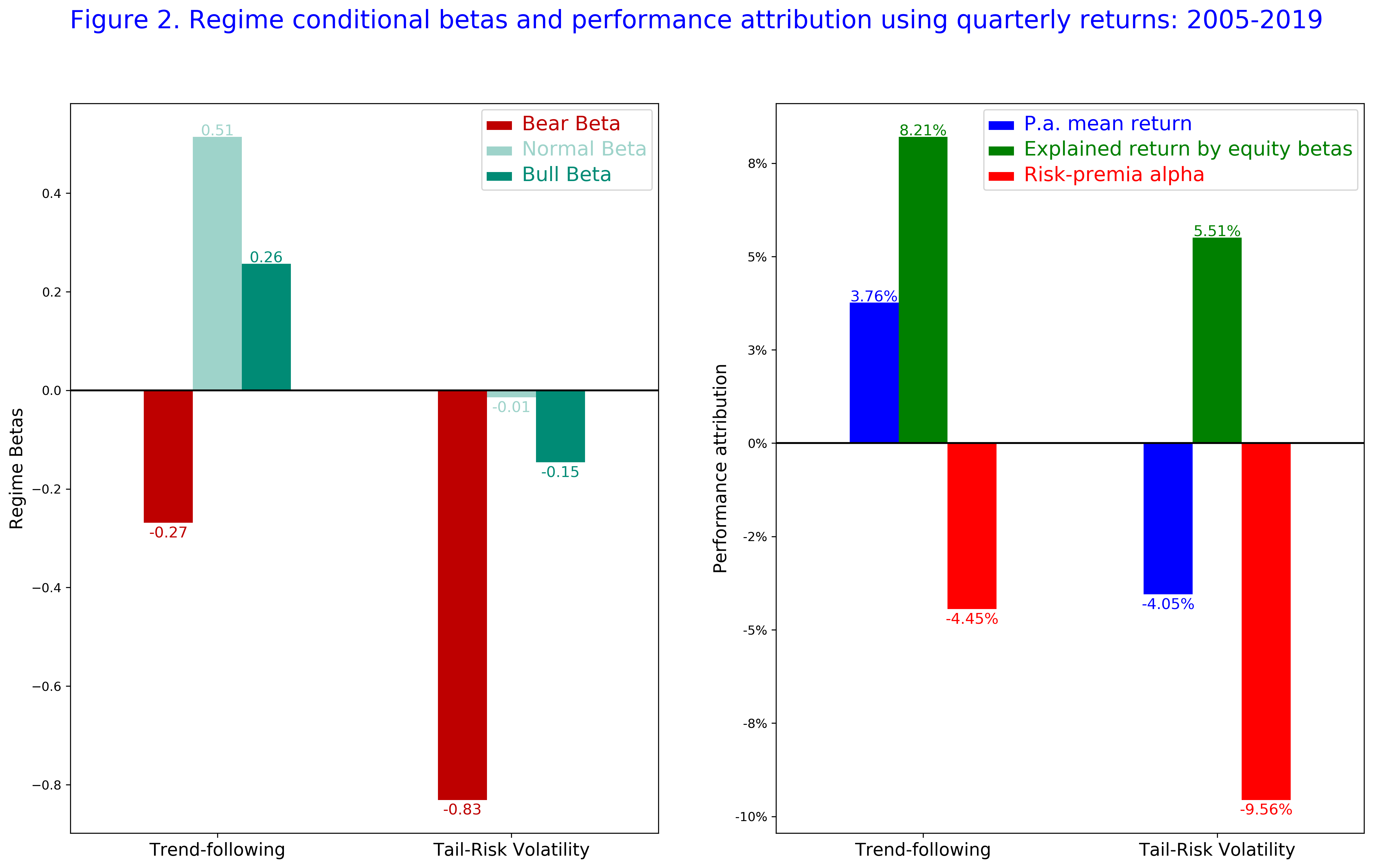 Figure 2 Regime conditional betas and performance attribution using quarterly returns 2005-2019