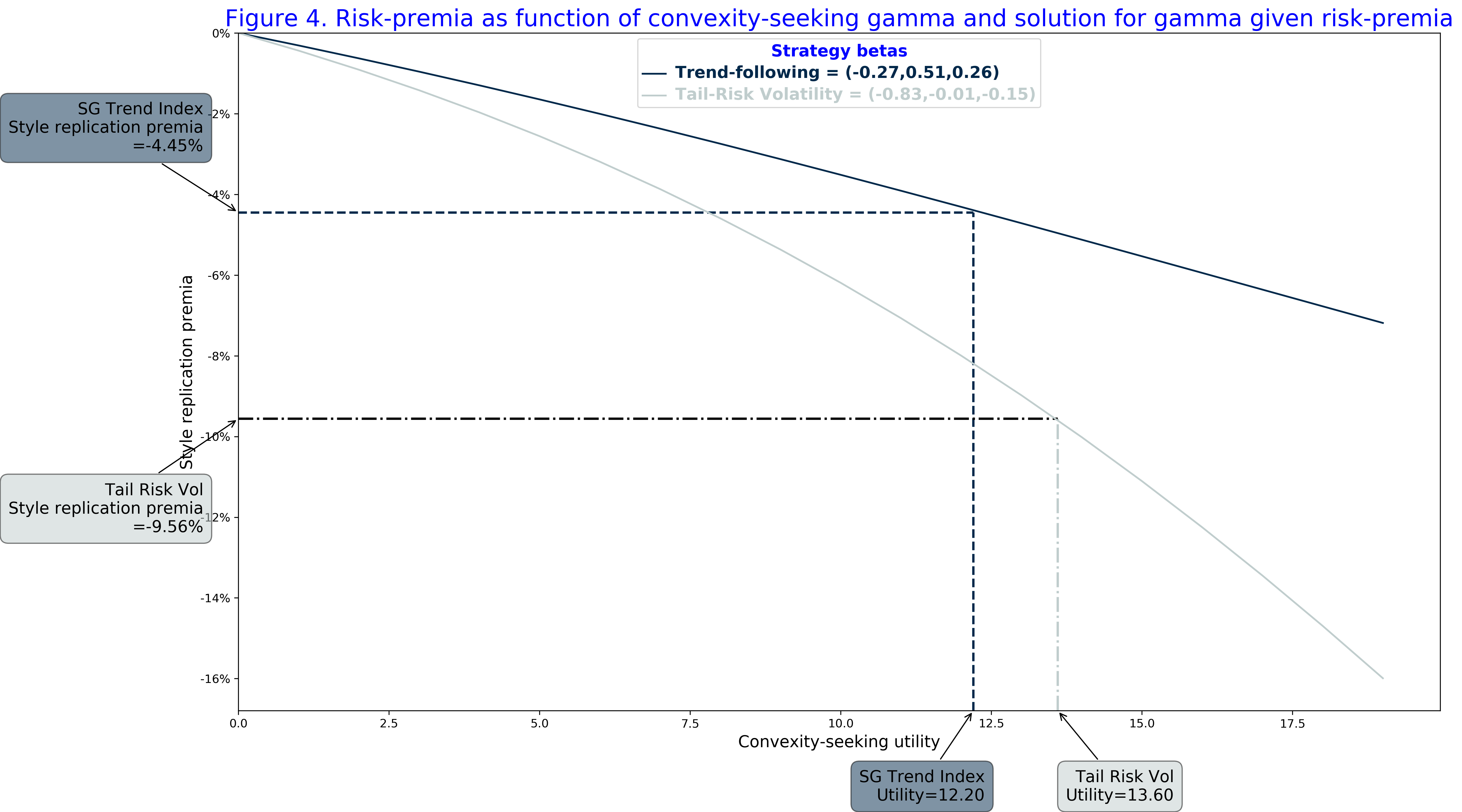 Figure 4 Risk-premia as function of convexity-seeking gamma and solution for gamma given risk-premia